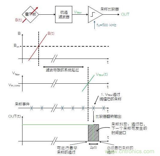 濾波采樣霍爾開關(guān)的延遲