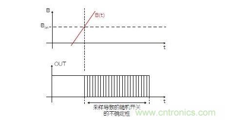 沒(méi)有濾波的采樣霍爾開關(guān)的延遲