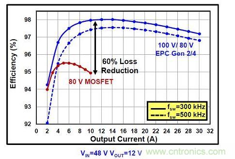 eGaN FET在更高壓的DC/DC轉換器可以提高效率。