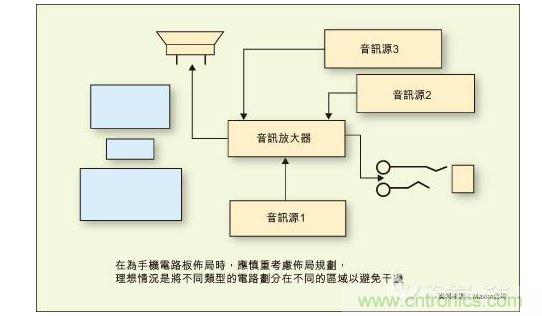 在為手機(jī)電路板布局時(shí)，應(yīng)慎重考慮布局規(guī)劃，理想情況是將不同類型的電路劃分在不同的區(qū)域以避免干擾。