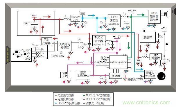 典型的移動平板電腦應(yīng)用模塊和布局。