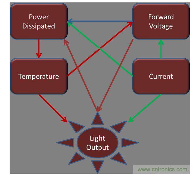 熱問題影響著 LED 套件的方方面面