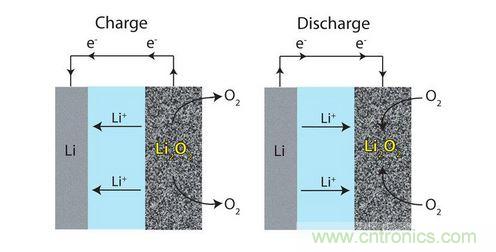鋰-空氣電池使用氧氣來(lái)驅(qū)動(dòng)電池中的電化學(xué)反應(yīng)