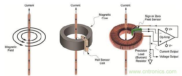 導(dǎo)體周圍磁場、線性開環(huán)霍爾效應(yīng)傳感器和閉環(huán)傳感器示意圖