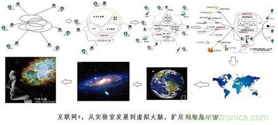 圖文解說互聯(lián)網(wǎng)、云計算、大數(shù)據(jù)