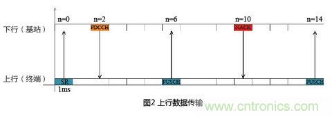 有效降低空口時(shí)延的4種方案及LTE系統(tǒng)時(shí)延