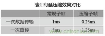 有效降低空口時(shí)延的4種方案及LTE系統(tǒng)時(shí)延