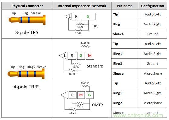 【導(dǎo)讀】現(xiàn)如今汽車電子越來越發(fā)達(dá)，越來越多的應(yīng)用出現(xiàn)在汽車輔助系統(tǒng)中。音頻插口開關(guān)就是這樣被挖掘出來。音頻插口開關(guān)被應(yīng)用在后座娛樂、可拆卸式導(dǎo)航裝置或汽車級(jí)平板電腦。大大方便了人們的出行和駕駛。 在當(dāng)今的汽車電子應(yīng)用中，工程師們?nèi)谌肓嗽絹碓蕉嘤蓚€(gè)人電子產(chǎn)品所啟發(fā)的功能。于是，音頻插孔如今開始出現(xiàn)在汽車之中。它們可用于后座娛樂、可拆卸式導(dǎo)航裝置或汽車級(jí)平板電腦。當(dāng)查看個(gè)性化內(nèi)容時(shí)，乘客往往喜歡使用自己的頭戴式耳機(jī)。這樣做不僅保護(hù)了他們的個(gè)人隱私，而且還能避免駕駛者在乘客查看內(nèi)容時(shí)分心他顧。 用于這些有線頭戴式耳機(jī)的音頻插孔是標(biāo)準(zhǔn)的 3.5 mm 連接器。過去，此類音頻插孔一直是具有一個(gè)尖端 (tip)、環(huán) (ring) 和套筒銷 (sleeve pin) 的三芯插孔。隨著該行業(yè)的發(fā)展，更多的高級(jí)音頻娛樂環(huán)境系統(tǒng)逐步實(shí)現(xiàn)了需要一個(gè)傳聲器輸入的按鍵和話音命令功能。這樣一來，系統(tǒng)就必需支持具有一個(gè)尖端、兩個(gè)環(huán)和套筒銷的四芯插孔。然而，支持傳聲器給系統(tǒng)設(shè)計(jì)人員帶來了一個(gè)不同的問題，因?yàn)槭忻嫔嫌袃煞N四極插孔，它們具有不同的傳聲器和接地位置。 當(dāng)采用目前市售的解決方案時(shí)，設(shè)計(jì)人員通常必需以硬連線的方式把地連接至連接器的插腳之一，從而致使無法支持其他的頭戴式耳機(jī)配置。這就給系統(tǒng)的潛在終端用戶留下了不兼容的頭戴式耳機(jī)和一種不愉快的認(rèn)識(shí)，就是他們將無法聆聽其自有的音頻內(nèi)容。 車載頭戴式耳機(jī)期望擁有的另一種功能是帶按鈕的小鍵盤，其將兼容所有的頭戴式耳機(jī)。它們將具備常見的選項(xiàng)，如提高音量、調(diào)低音量和一個(gè)靜音鍵。典型的頭戴式耳機(jī)將具有一個(gè)與按鍵相關(guān)聯(lián)的電阻網(wǎng)絡(luò)。當(dāng)用戶撳按某個(gè)鍵時(shí)，將在編解碼器的 MICBIAS 輸出和系統(tǒng)地之間形成一個(gè)分壓器網(wǎng)絡(luò)。這在 SLEEVE/RING2 插腳上將是一個(gè)可測量的電壓。目前，指望支持這些按鍵的系統(tǒng)設(shè)計(jì)人員有兩種選項(xiàng)：找一款具有適當(dāng)?shù)臋z測方法和按鍵“存儲(chǔ)桶”的編解碼器，或者使用一個(gè)具有用于電阻分壓器和電壓網(wǎng)絡(luò)的所有相關(guān)手工計(jì)算功能的合適外部 ADC。 高性能音頻插孔開關(guān)可幫助解決這些問題，采取的方法是自動(dòng)檢測音頻頭戴式耳機(jī)的任何配置，并把接地和傳聲器線路排布至適當(dāng)?shù)牟迥_。通過觀察由頭戴式耳機(jī)的揚(yáng)聲器和麥克風(fēng)（或者沒有麥克風(fēng)）形成的電阻網(wǎng)絡(luò)，開關(guān)系列就能確定接地線和傳聲器的布設(shè)位置。一旦確定了位置，從編解碼器引出的傳聲器連接線將自動(dòng)排布至適當(dāng)?shù)牟迥_，從而使得系統(tǒng)能夠支持市面上每一種頭戴式耳機(jī)。