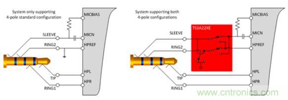 【導(dǎo)讀】現(xiàn)如今汽車電子越來越發(fā)達(dá)，越來越多的應(yīng)用出現(xiàn)在汽車輔助系統(tǒng)中。音頻插口開關(guān)就是這樣被挖掘出來。音頻插口開關(guān)被應(yīng)用在后座娛樂、可拆卸式導(dǎo)航裝置或汽車級(jí)平板電腦。大大方便了人們的出行和駕駛。 在當(dāng)今的汽車電子應(yīng)用中，工程師們?nèi)谌肓嗽絹碓蕉嘤蓚€(gè)人電子產(chǎn)品所啟發(fā)的功能。于是，音頻插孔如今開始出現(xiàn)在汽車之中。它們可用于后座娛樂、可拆卸式導(dǎo)航裝置或汽車級(jí)平板電腦。當(dāng)查看個(gè)性化內(nèi)容時(shí)，乘客往往喜歡使用自己的頭戴式耳機(jī)。這樣做不僅保護(hù)了他們的個(gè)人隱私，而且還能避免駕駛者在乘客查看內(nèi)容時(shí)分心他顧。 用于這些有線頭戴式耳機(jī)的音頻插孔是標(biāo)準(zhǔn)的 3.5 mm 連接器。過去，此類音頻插孔一直是具有一個(gè)尖端 (tip)、環(huán) (ring) 和套筒銷 (sleeve pin) 的三芯插孔。隨著該行業(yè)的發(fā)展，更多的高級(jí)音頻娛樂環(huán)境系統(tǒng)逐步實(shí)現(xiàn)了需要一個(gè)傳聲器輸入的按鍵和話音命令功能。這樣一來，系統(tǒng)就必需支持具有一個(gè)尖端、兩個(gè)環(huán)和套筒銷的四芯插孔。然而，支持傳聲器給系統(tǒng)設(shè)計(jì)人員帶來了一個(gè)不同的問題，因?yàn)槭忻嫔嫌袃煞N四極插孔，它們具有不同的傳聲器和接地位置。 當(dāng)采用目前市售的解決方案時(shí)，設(shè)計(jì)人員通常必需以硬連線的方式把地連接至連接器的插腳之一，從而致使無法支持其他的頭戴式耳機(jī)配置。這就給系統(tǒng)的潛在終端用戶留下了不兼容的頭戴式耳機(jī)和一種不愉快的認(rèn)識(shí)，就是他們將無法聆聽其自有的音頻內(nèi)容。 車載頭戴式耳機(jī)期望擁有的另一種功能是帶按鈕的小鍵盤，其將兼容所有的頭戴式耳機(jī)。它們將具備常見的選項(xiàng)，如提高音量、調(diào)低音量和一個(gè)靜音鍵。典型的頭戴式耳機(jī)將具有一個(gè)與按鍵相關(guān)聯(lián)的電阻網(wǎng)絡(luò)。當(dāng)用戶撳按某個(gè)鍵時(shí)，將在編解碼器的 MICBIAS 輸出和系統(tǒng)地之間形成一個(gè)分壓器網(wǎng)絡(luò)。這在 SLEEVE/RING2 插腳上將是一個(gè)可測量的電壓。目前，指望支持這些按鍵的系統(tǒng)設(shè)計(jì)人員有兩種選項(xiàng)：找一款具有適當(dāng)?shù)臋z測方法和按鍵“存儲(chǔ)桶”的編解碼器，或者使用一個(gè)具有用于電阻分壓器和電壓網(wǎng)絡(luò)的所有相關(guān)手工計(jì)算功能的合適外部 ADC。 高性能音頻插孔開關(guān)可幫助解決這些問題，采取的方法是自動(dòng)檢測音頻頭戴式耳機(jī)的任何配置，并把接地和傳聲器線路排布至適當(dāng)?shù)牟迥_。通過觀察由頭戴式耳機(jī)的揚(yáng)聲器和麥克風(fēng)（或者沒有麥克風(fēng)）形成的電阻網(wǎng)絡(luò)，開關(guān)系列就能確定接地線和傳聲器的布設(shè)位置。一旦確定了位置，從編解碼器引出的傳聲器連接線將自動(dòng)排布至適當(dāng)?shù)牟迥_，從而使得系統(tǒng)能夠支持市面上每一種頭戴式耳機(jī)。
