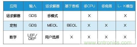 新的寄生電路提取挑戰(zhàn)，看先進(jìn)納米IC如何滿足新要求？