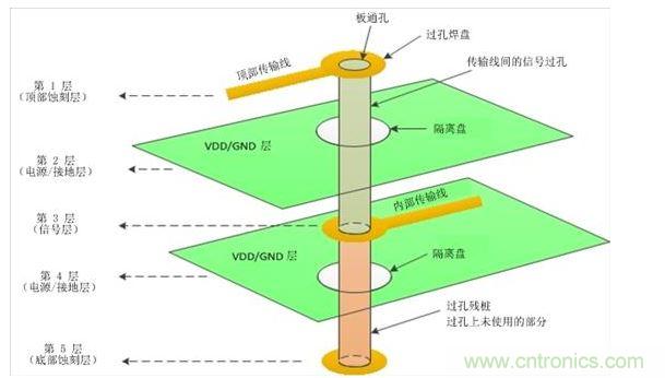 單個(gè)過孔的3D圖