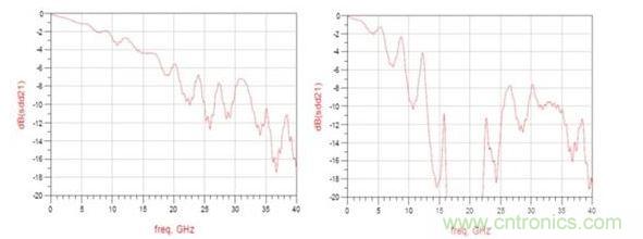 頻率響應(yīng)（左：12.5GHz時(shí)的插入損耗大約為3dB ；右：12.5GHz時(shí)的插入損耗大于8dB）