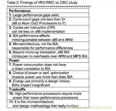 RISC、CISC指令集架構(gòu)研究的發(fā)現(xiàn)