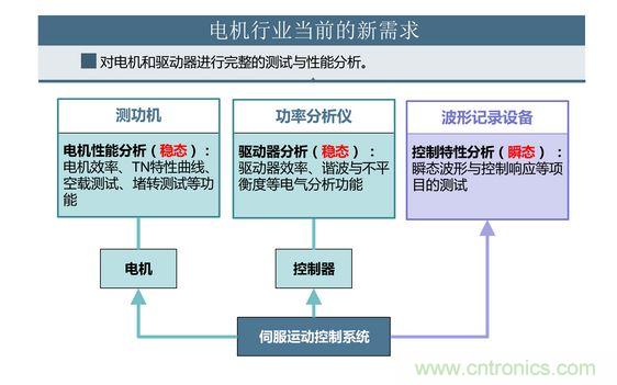 2、 如何考量電機對頻繁啟動、制動的適應能力