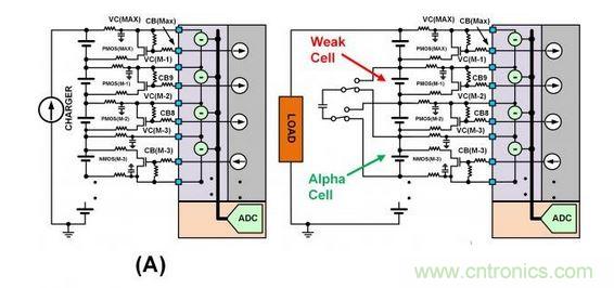 SEQ Figure * ARABIC 3：此圖顯示了不同類型的單電池平衡：（a）使用旁路單電池平衡FET來減慢單電池在充電周期的充電速度。（b）在放電周期內(nèi)使用主動(dòng)平衡從強(qiáng)單電池“偷取”電荷并將該電荷給予弱單電池。