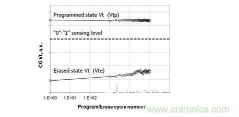 已擦除狀態(tài)下單元閾值電壓（Vte）和已燒寫狀態(tài)下單元閾值電壓（Vtp）的循環(huán)擦寫過(guò)程示例