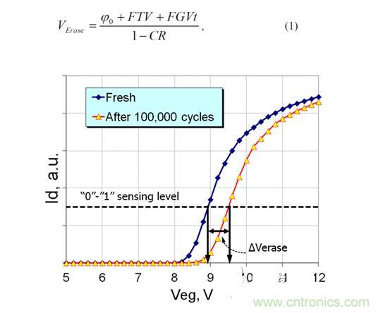 循環(huán)擦寫前和循環(huán)擦寫后單元的讀取電流與擦除電壓的關(guān)系（累積擦除和固定擦除時(shí)間）示例