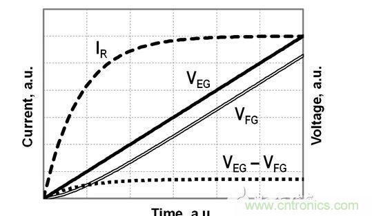 FG電壓和EG電壓、EG-FG電壓差以及流經(jīng)電阻R的電流的時(shí)序圖，對(duì)應(yīng)于公式（2）-（4）