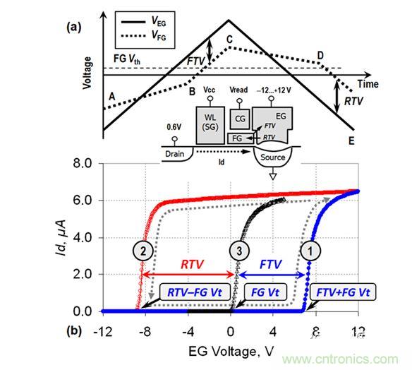 （a） VEG線性斜坡期間的EG電壓和FG電壓圖；（b） VEG正向變化（曲線1）和反向變化（曲線2）期間測(cè)量的單元電流。曲線3顯示了在直接接觸FG的單元上測(cè)量的Id-VFG參考特性（來(lái)自［3］）。在A-B和C-D區(qū)域中，EG-FG電壓差小