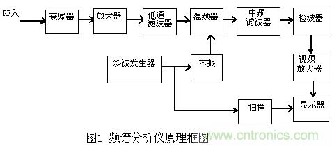 小貼士：正確設(shè)置頻譜儀帶寬分分鐘的事！