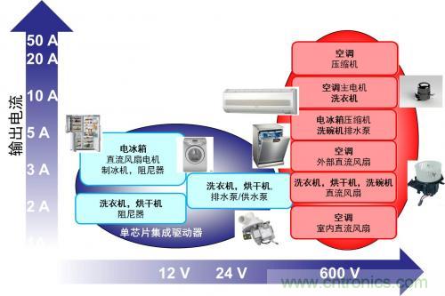 想要更節(jié)能的白家電？安森美設(shè)計來助你