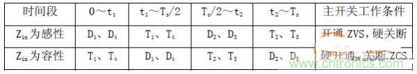 諧振型DC-DC變換器實現(xiàn)ZVS、ZCS 條件，要達到什么條件？