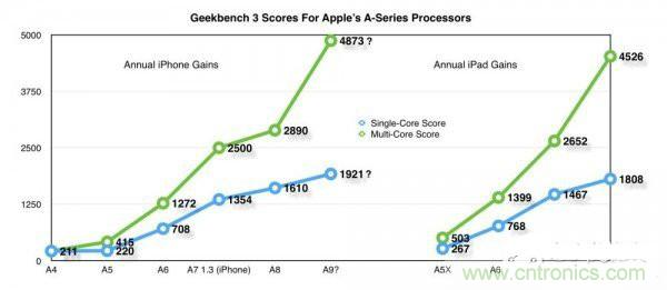 相比A8，iPhone 6s/Plus的蘋果A9芯片為你帶來意外驚喜！