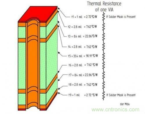 PCB設(shè)計(jì)徹底解決電源散熱問(wèn)題的契機(jī)在哪？