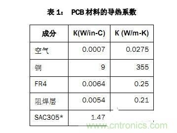 PCB設(shè)計(jì)徹底解決電源散熱問(wèn)題的契機(jī)在哪？