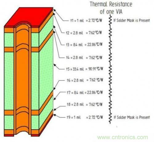 PCB設(shè)計(jì)徹底解決電源散熱問(wèn)題的契機(jī)在哪？