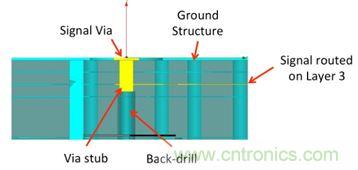 PCB設(shè)計：使用同軸連接器怎么發(fā)射PCB信號？