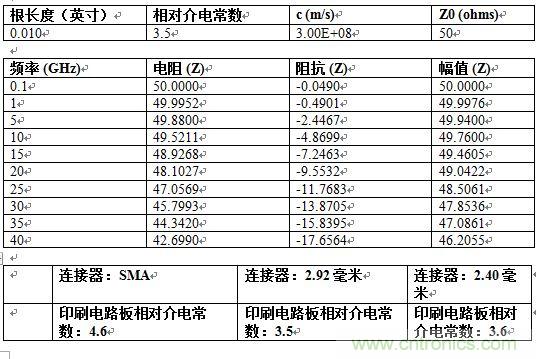 PCB設(shè)計：使用同軸連接器怎么發(fā)射PCB信號？