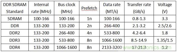 DDR1DDR2DDR3DDR4SDAM內存各有千秋，哪里不同？