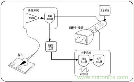 數(shù)學(xué)示波器與模擬示波器之間有何不同？