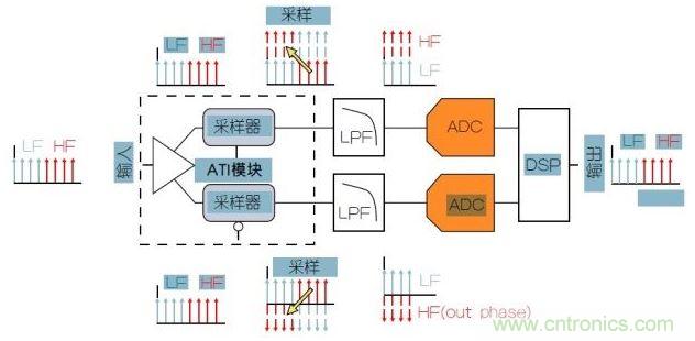 泰克專利性ATI架構(gòu)可以提供最低的噪聲。