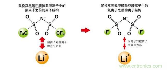 改變離子液體的成分，以改變其電化學性質(zhì)