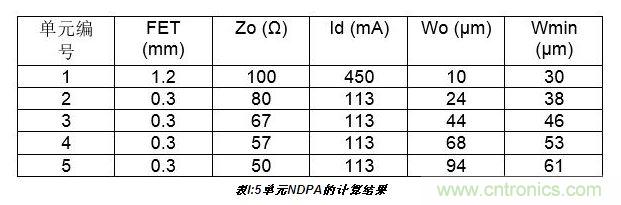 10W高效分布式放大器MMIC示意圖。芯片的總尺寸2.4 mm×1.8mm