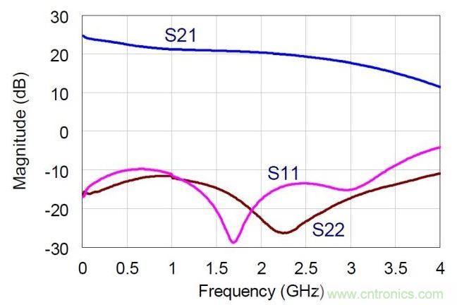 NDPA的實(shí)測(cè)小信號(hào)S參數(shù)值。MMIC在偏置于30V，360mA。