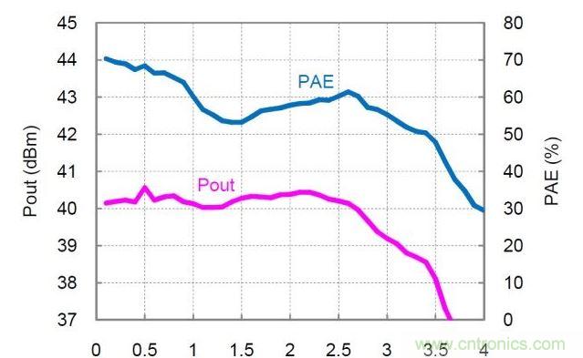 分布式放大器的實(shí)測(cè)Pout和PAE值。放大器以27dBm的恒定輸入功率驅(qū)動(dòng)，偏置電壓Vd=30V，偏置電流Idq=360mA。