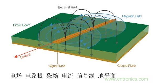 信號中不斷變化的電壓和電流會產(chǎn)生電磁場。