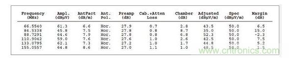 ：這個列表數(shù)據(jù)對應的是圖2，它顯示故障點位于88.7291MHz處，但有許多因素令人懷疑這是否是實際的頻率