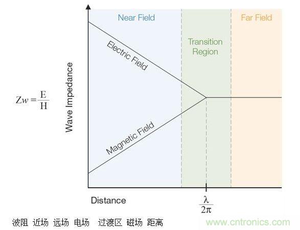 這張圖顯示了近場和遠場中的波阻行為以及兩者之間的過渡區(qū)。近場測量可用于EMI排查。