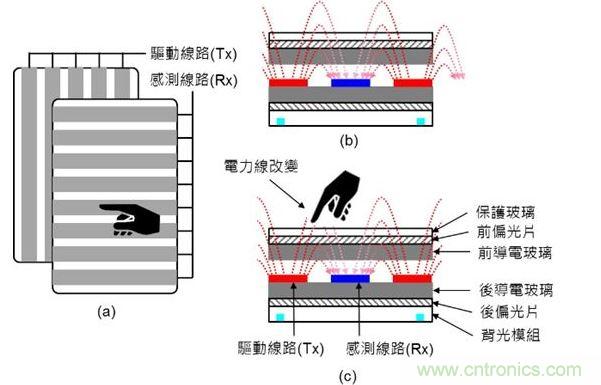 投射式電容觸摸示意圖。（a）驅(qū)動(dòng)線路與感測線路在上下不同的導(dǎo)電玻璃上；（b）與（c）驅(qū)動(dòng)線路與感測線路都在下方的導(dǎo)電玻璃上。（Source：Noun Project）