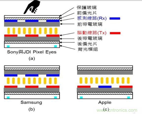 觸摸線路的驅(qū)動(dòng)線路（Tx）與感測線路（Rx）位置示意圖。（Source：Noun Project）