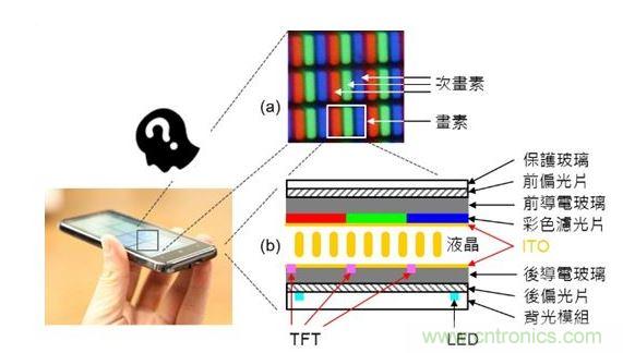 LCD 面板的基本原理與構(gòu)造。