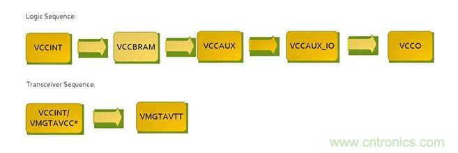 針對(duì)Virtex 7 FPGA的推薦加電序列。*VCCINT and VMGTAVCC可同時(shí)加電，只要它們?cè)赩MGTAVTT之前啟動(dòng)，它們的加電順序可以互換。