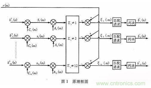 算法簡單又有效，消除多用戶鏈路數(shù)據(jù)傳輸干擾的方法