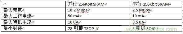 對比分析串行和并行接口SRAM，誰勝一籌？