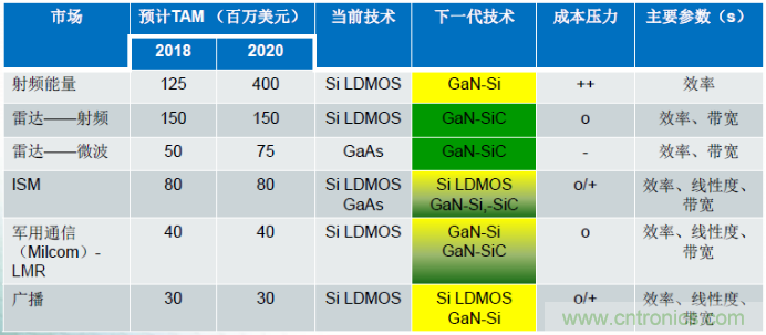 圖1，在諸多領域，硅基GaN器件可替代現(xiàn)有主流的LDMOS和GaAs器件