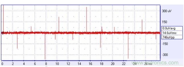 來自方波的高頻分量可能耦合進(jìn)你的信號(hào)，產(chǎn)生有害的干擾。